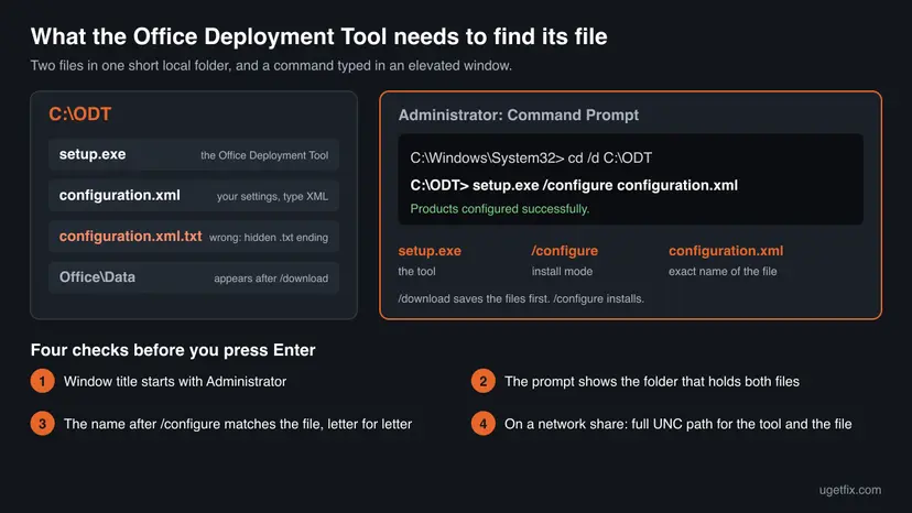 Diagram of the folder C:\ODT with setup.exe and configuration.xml next to an Administrator Command Prompt that runs cd /d C:\ODT and setup.exe /configure configuration.xml, with four checks