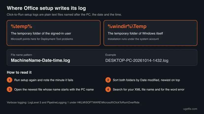 Diagram of the two log folders %temp% and %windir%\Temp, the file name pattern MachineName-Date-time.log with an example name, and four steps for reading the newest log