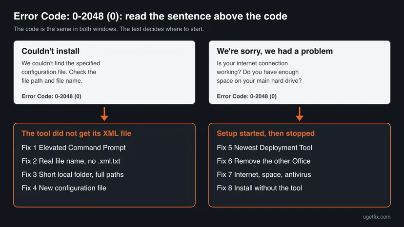 Chart with two setup windows that both show Error Code: 0-2048 (0): the configuration file message leads to Fix 1 to Fix 4, the internet and disk space message leads to Fix 5 to Fix 8