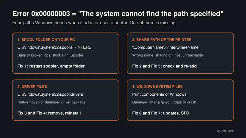 Chart of four paths Windows needs for a printer: the spool PRINTERS folder, the share path of the printer, the spool drivers folder and the Windows print components, each with the fix number
