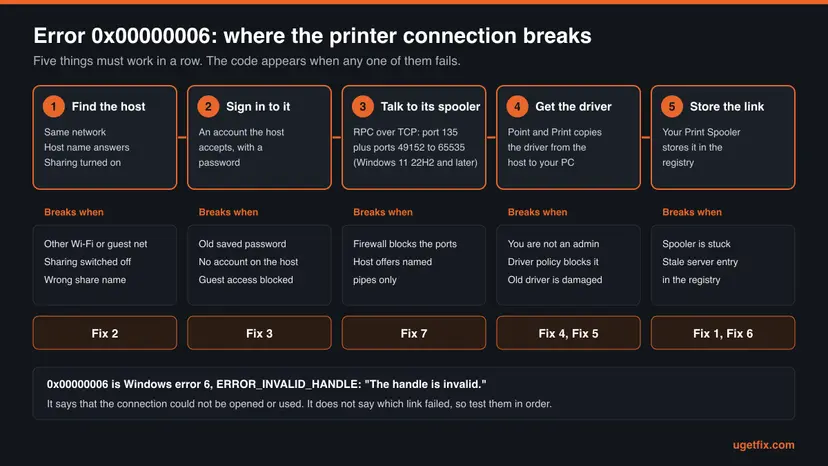 Chart of five steps of a shared printer connection: find the host, sign in to it, talk to its spooler, get the driver, store the link, each with what breaks it and the fix number