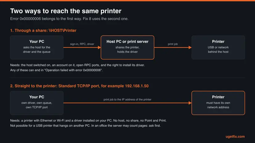 Diagram of two routes to one printer: through a host PC that shares it, and straight from your PC to the IP address of the printer over a Standard TCP/IP port