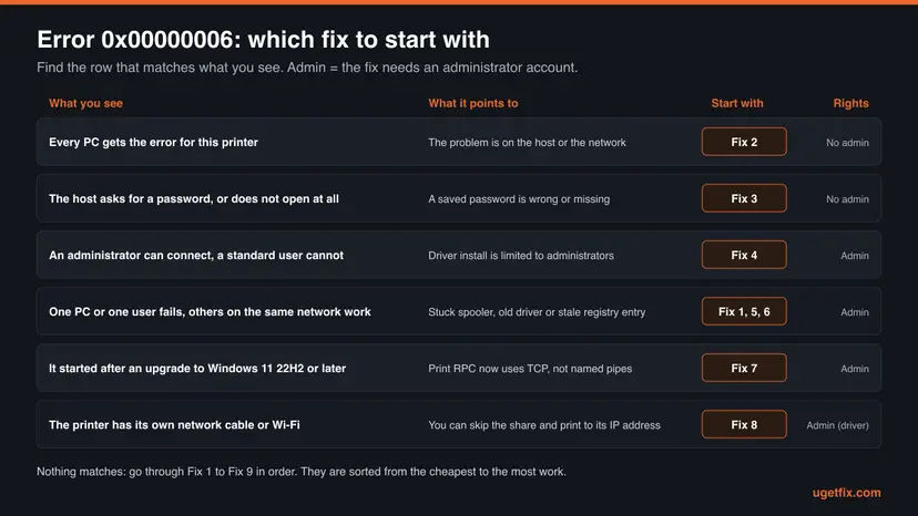 Table of six situations with error 0x00000006, what each one points to, the fix to start with and whether the fix needs an administrator account