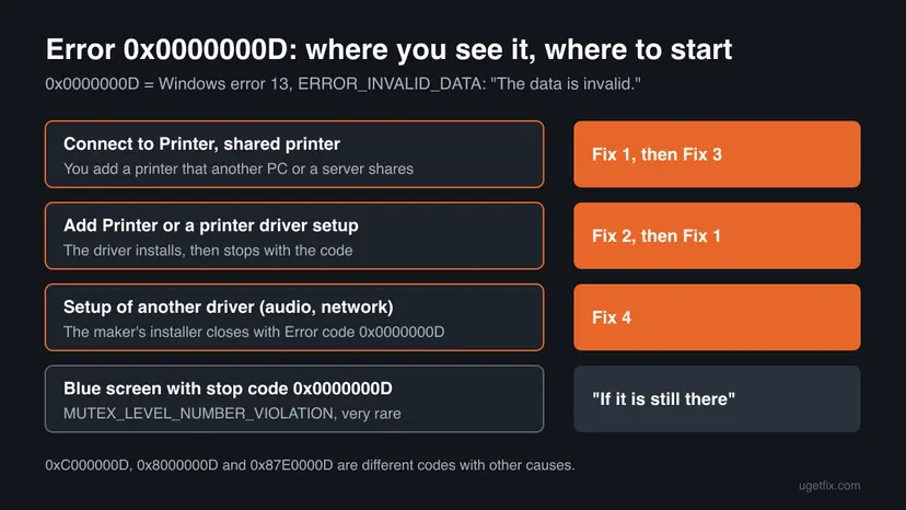 Chart of four places where error 0x0000000D appears: Connect to Printer, a printer driver setup, another device driver setup and a blue screen, each with the fix to start with