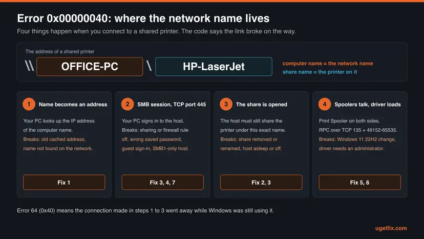 Chart of a shared printer address split into computer name and share name, and four steps of the connection with what breaks each one and the fix number