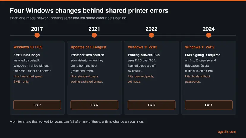 Timeline of four Windows changes from 2017 to 2024: SMB1 no longer installed, printer drivers need an administrator, print RPC over TCP, SMB signing required