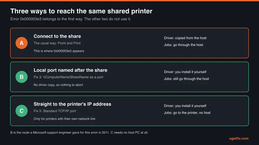 Diagram of three routes to one shared printer: A, connect to the share with the driver copied from the host; B, a local port named after the share with your own driver; C, straight to the printer's IP address without a host