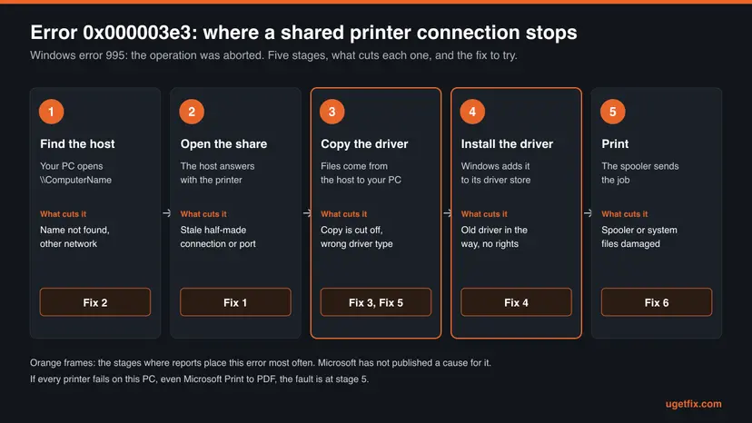 Chart of five stages of a shared printer connection, from finding the host to printing, with what cuts each stage and the number of the fix that belongs to it; stages 3 and 4, copying and installing the driver, are framed in orange