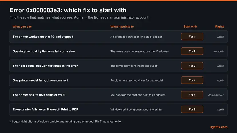 Table of six situations with error 0x000003e3, what each one points to, the fix to start with from Fix 1 to Fix 6 and whether that fix needs an administrator account