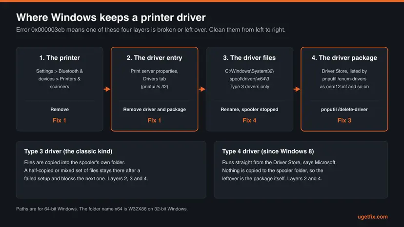 Chart of the four places where Windows keeps a printer driver: the printer in Settings, the driver entry on the Drivers tab, the files in spool drivers x64 3 and the package in the Driver Store, each with the fix that cleans it