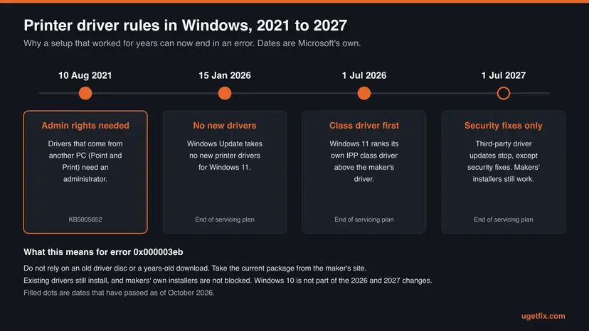 Timeline of four Microsoft dates for printer drivers: 10 August 2021 administrator rights for Point and Print, 15 January 2026 no new drivers on Windows Update, 1 July 2026 class driver preferred, 1 July 2027 security fixes only