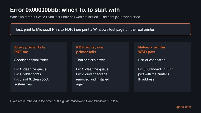 Decision chart for printer error 0x00000bbb: if every printer and Microsoft Print to PDF fail, start with Fix 1, 4, 5 and 6; if only one printer fails, Fix 1 and Fix 2; a network printer on a WSD port goes to Fix 3