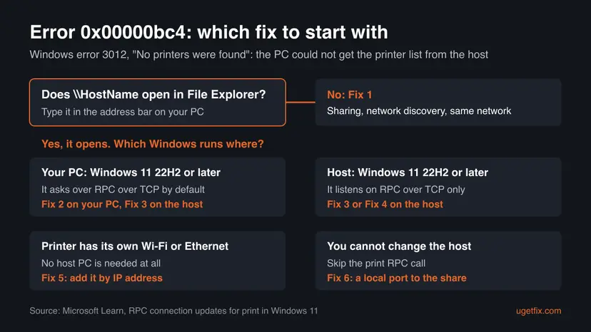 Decision chart for error 0x00000bc4: if HostName does not open start with Fix 1, a Windows 11 client goes to Fix 2 or Fix 3, a Windows 11 host to Fix 3 or Fix 4, a network printer to Fix 5 by IP address, and a host you cannot change to Fix 6