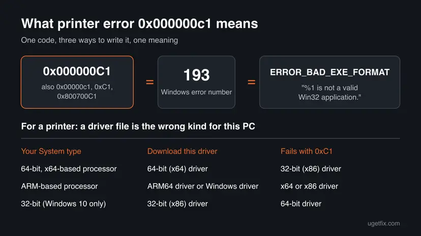 Chart decoding printer error 0x000000C1 as Windows error 193 ERROR_BAD_EXE_FORMAT, with a table of system types, the driver to download for each and the driver that fails