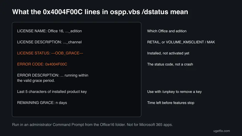 Chart of the ospp.vbs dstatus output for error 0x4004F00C with the licence name, channel, OOB_GRACE status, error code, key ending and remaining grace explained
