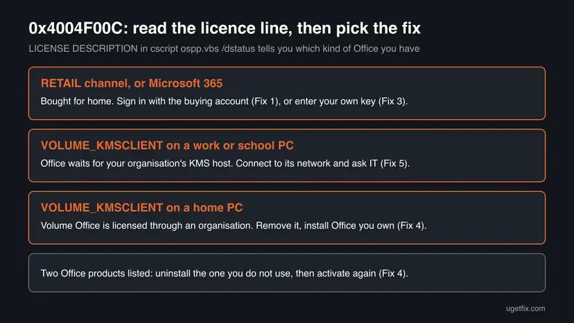 Decision chart for Office error 0x4004F00C: retail or Microsoft 365, volume KMS client at work, volume KMS client at home, and two Office products, each with its fix number