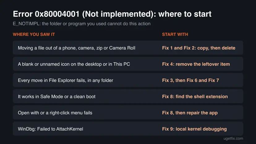 Decision chart for error 0x80004001 Not implemented with six situations, such as a phone or zip source, a blank icon, every move failing, Safe Mode and WinDbg, each with the fix to start with.
