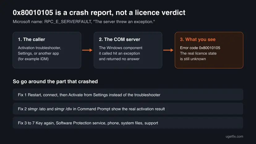 Diagram of error 0x80010105: the troubleshooter or another app calls a Windows COM server, the server throws an exception, and the user sees 0x80010105 while the licence state stays unknown