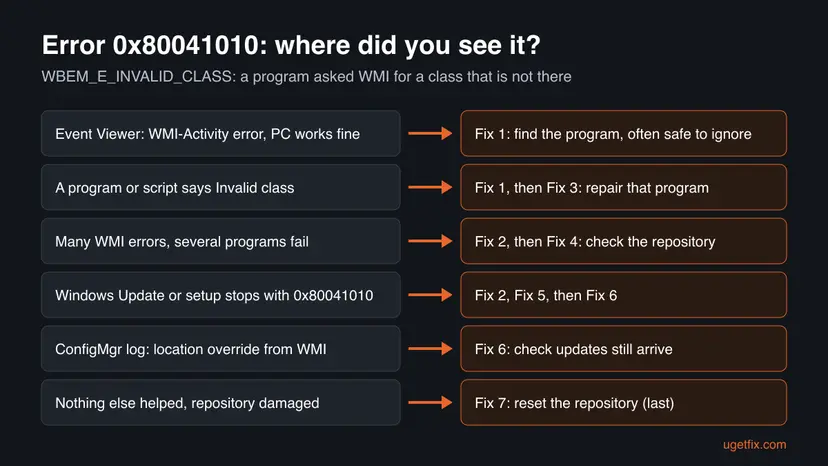 Decision chart for error 0x80041010 with six places the code appears, from an Event Viewer WMI-Activity entry to a damaged repository, each with the fix to start with.