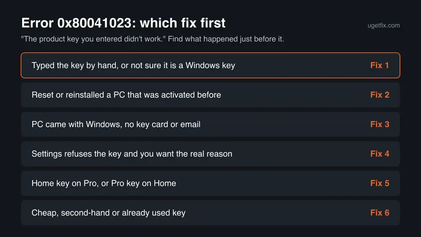 Chart for error 0x80041023 with six cases: typed key, reset or reinstall, PC that came with Windows, real reason from Command Prompt, edition mismatch and a cheap or used key, each with its fix number