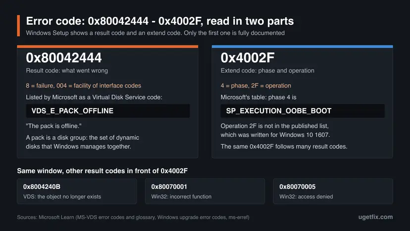 Infographic decoding 0x80042444 as the Virtual Disk Service error VDS_E_PACK_OFFLINE and 0x4002F as phase 4 with an undocumented operation 2F, with three related codes shown below
