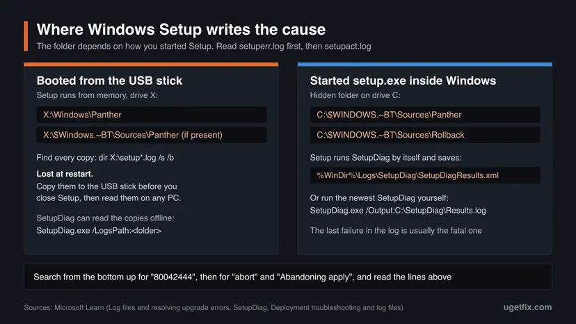 Map of Windows Setup log folders: X:\Windows\Panther when booted from USB, C:\$WINDOWS.~BT\Sources\Panther when setup.exe runs inside Windows, and the SetupDiag result file