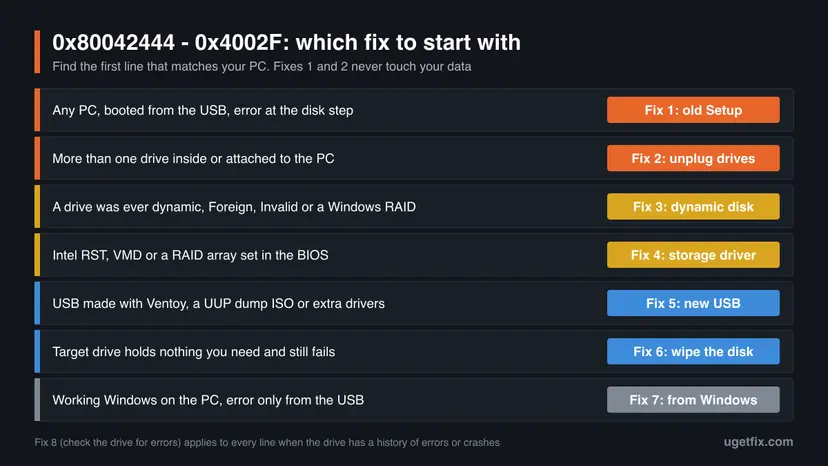 Decision chart for error 0x80042444 - 0x4002F with seven situations, from any PC booted from USB to a PC with working Windows, each matched to the fix to start with
