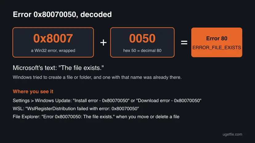 Infographic that splits 0x80070050 into 0x8007 and 0050, equal to Win32 error 80 ERROR_FILE_EXISTS, The file exists, above the three places where the code appears