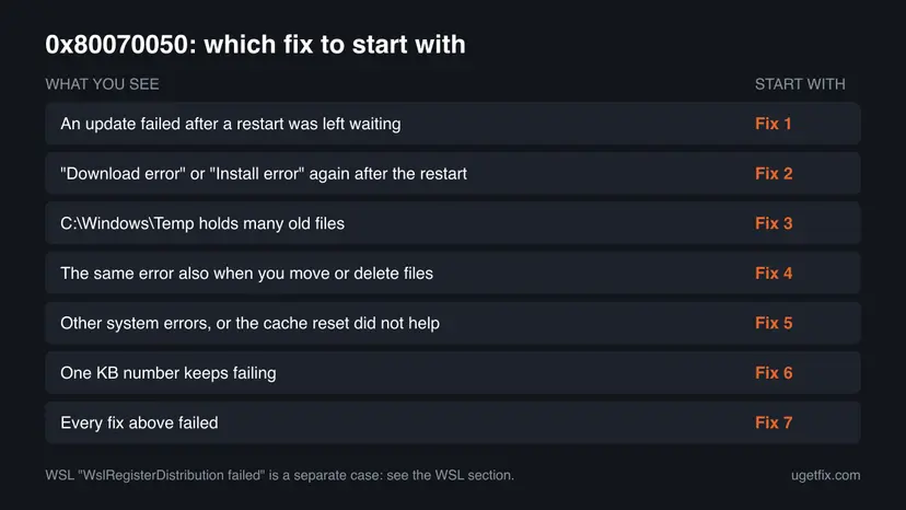 Decision chart for error 0x80070050 with seven rows, from an update waiting for a restart to a failed repair, each row ending with the fix number to start with