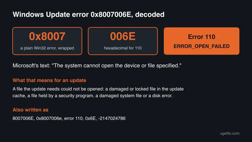 Infographic that splits 0x8007006E into 0x8007 and 006E, equal to Win32 error 110 ERROR_OPEN_FAILED, with Microsoft's message text, what it means for an update and the other spellings of the code