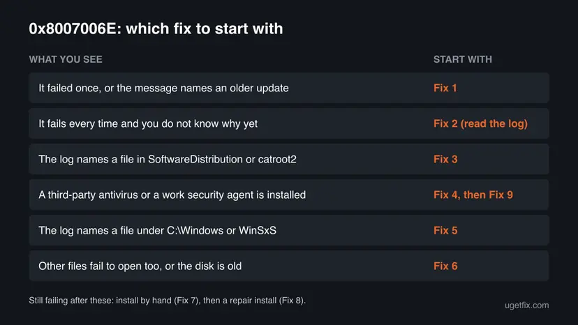 Decision chart for error 0x8007006E with six rows: a single failure, a failure every time, a file in SoftwareDistribution or catroot2, a third-party antivirus, a file under C:\Windows, and other files failing, each with the fix to start with