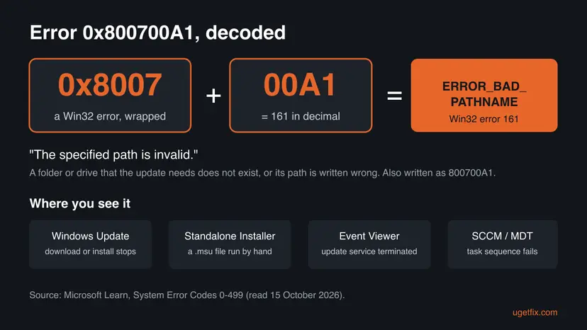 Infographic that splits 0x800700A1 into 0x8007 and 00A1, equal to Win32 error 161 ERROR_BAD_PATHNAME, The specified path is invalid, above the four places where the code appears