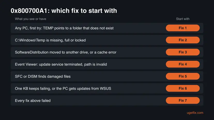 Decision chart for error 0x800700A1 with seven rows, from a TEMP variable pointing to a missing folder to a failed repair, each row ending with the fix number to start with