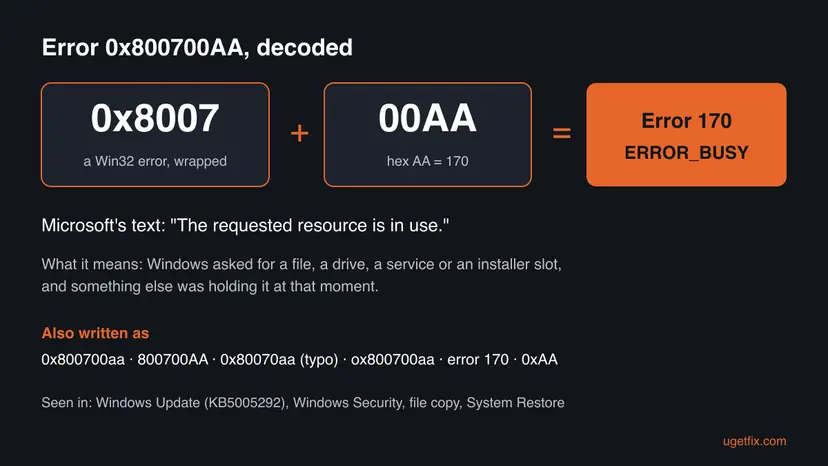 Infographic that splits 0x800700AA into 0x8007 and 00AA, equal to Win32 error 170 ERROR_BUSY, with Microsoft's message text, its meaning and the other spellings of the code