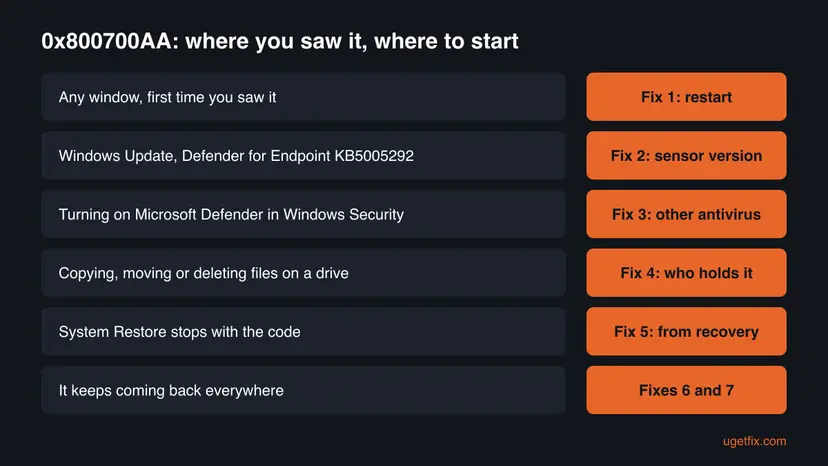 Decision chart for error 0x800700AA with six rows: first time in any window, Windows Update KB5005292, turning on Microsoft Defender, copying files, System Restore and a code that keeps coming back, each with the fix to start with