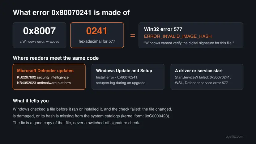 Infographic that splits 0x80070241 into 0x8007 and 0241, equal to Win32 error 577 ERROR_INVALID_IMAGE_HASH, above three boxes: Defender updates, Windows Update and Setup, and a driver or service start