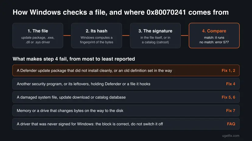 Diagram of how Windows checks a file: the file, its hash, the signature in the file or a catalog, and the compare step, above five causes of a failed check each tied to a fix number
