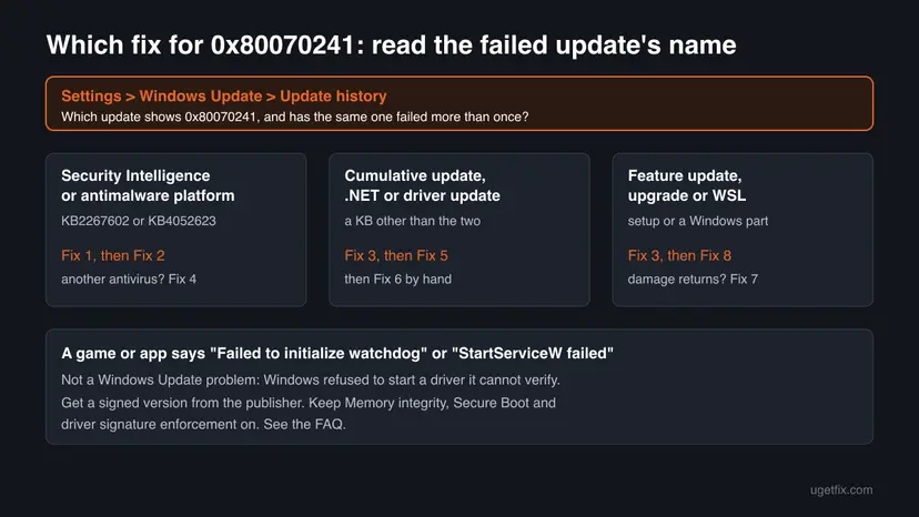 Decision chart for 0x80070241 that starts in Update history and splits into Defender updates, cumulative or driver updates, and feature updates or WSL, each with its fix numbers, plus a box for game watchdog errors
