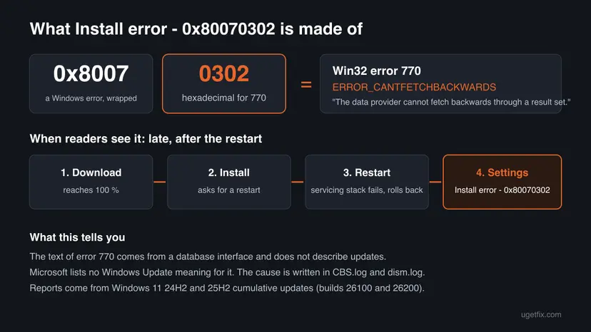 Infographic that splits 0x80070302 into 0x8007 and 0302, equal to Win32 error 770 ERROR_CANTFETCHBACKWARDS, above four steps from download and install to the restart and the install error in Settings