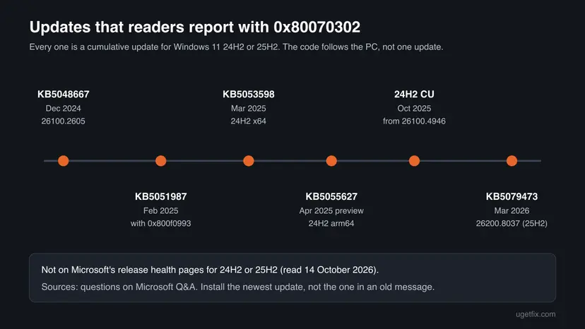 Timeline of six Windows 11 cumulative updates reported with error 0x80070302 between December 2024 and March 2026, with KB numbers, dates and OS builds, and a note that the code is not on Microsoft's release health pages