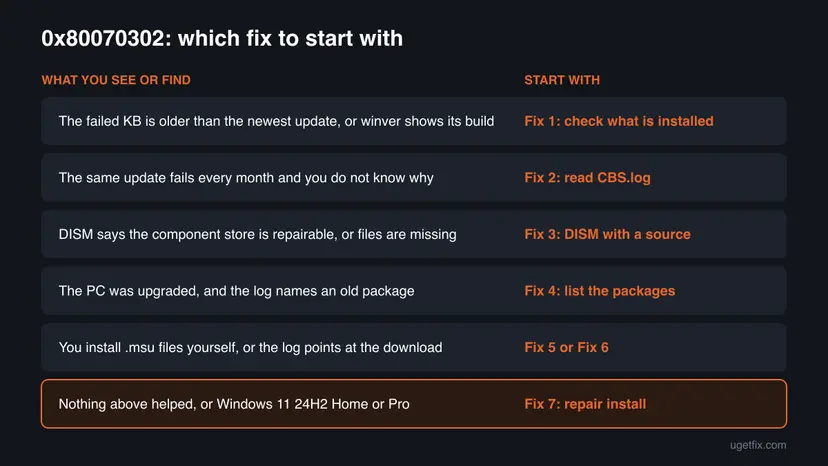 Decision chart for error 0x80070302 with six rows: an older failed KB, the same update failing every month, a repairable component store, an upgraded PC with an old package, manual msu installs, and nothing helped, each with the fix to start with