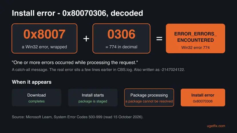 Infographic that splits 0x80070306 into 0x8007 and 0306, equal to Win32 error 774 ERROR_ERRORS_ENCOUNTERED, above four stages of an update from download to the install error