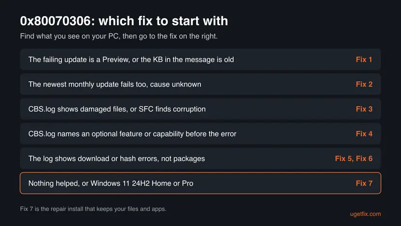 Decision chart for error 0x80070306 with six rows, from a failed preview update to an optional feature named in CBS.log, each row ending with the fix number to start with
