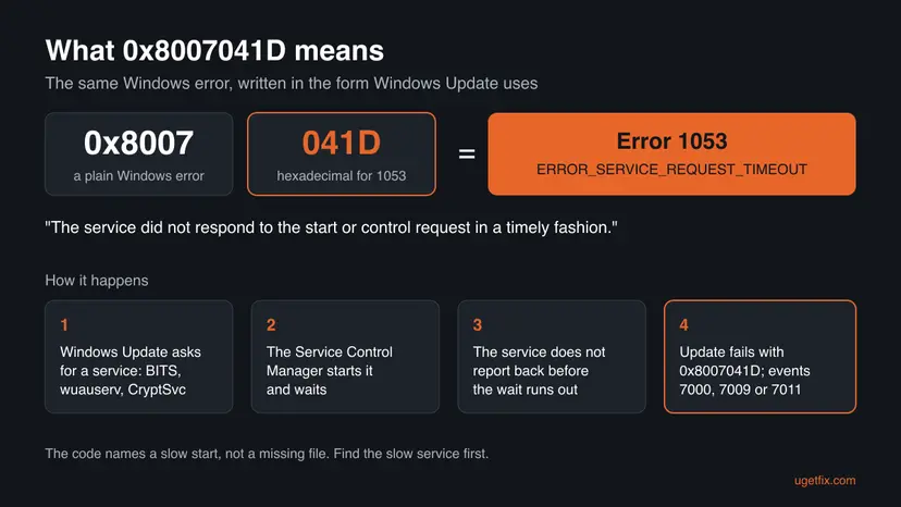 Infographic that splits 0x8007041D into 0x8007 and 041D, equal to error 1053 ERROR_SERVICE_REQUEST_TIMEOUT, then four steps from Windows Update asking for a service to the timeout and events 7000, 7009 and 7011