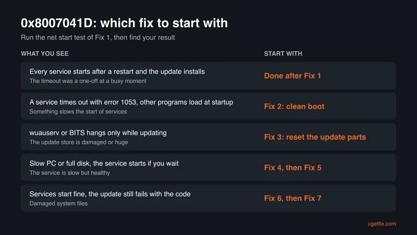 Chart with five rows: one-off timeout, service timing out at normal start, update service hanging during updates, slow PC or full disk, and services that start but the update still fails, each with the fix to start with