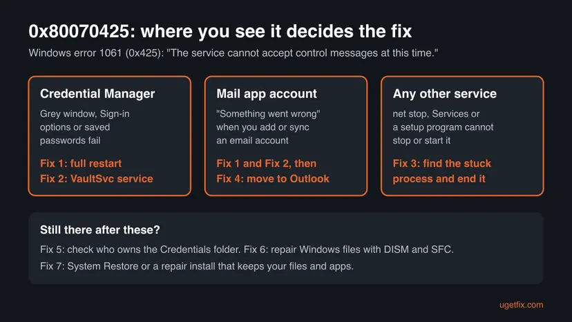 Chart for error 0x80070425 with three cases, Credential Manager, the Mail app account and any other service, and the fix to start with for each one