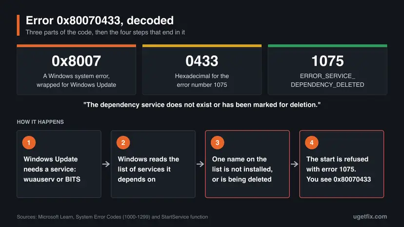 Infographic that splits 0x80070433 into 0x8007, 0433 and error 1075 ERROR_SERVICE_DEPENDENCY_DELETED, then shows four steps from Windows Update needing a service to the refused start
