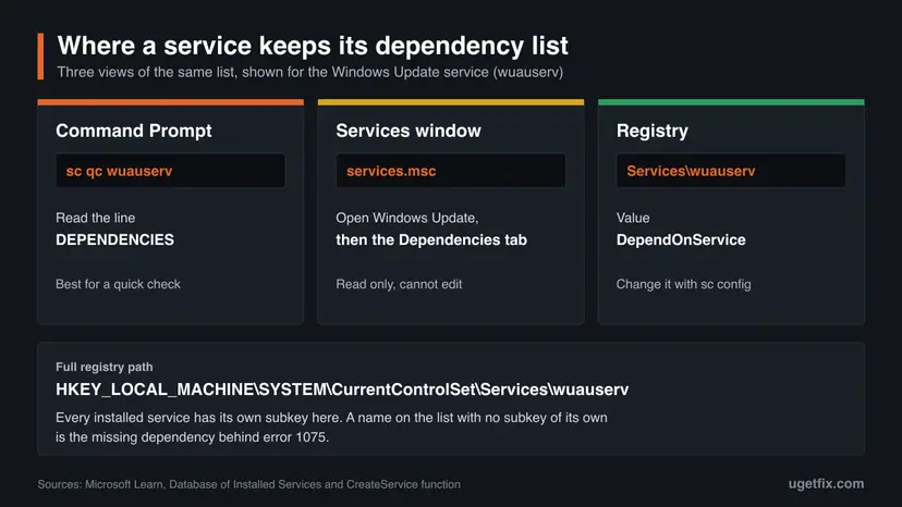 Infographic with three cards: Command Prompt with sc qc wuauserv and the DEPENDENCIES line, the Services window with the Dependencies tab, and the registry value DependOnService, above the full registry path of the wuauserv key