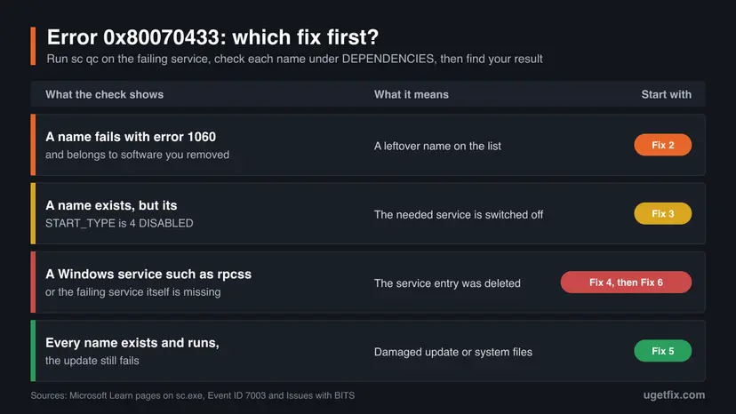 Chart with four rows: a name fails with error 1060, a name exists but is disabled, a Windows service or the failing service itself is missing, and every name exists and runs, each with its meaning and first fix