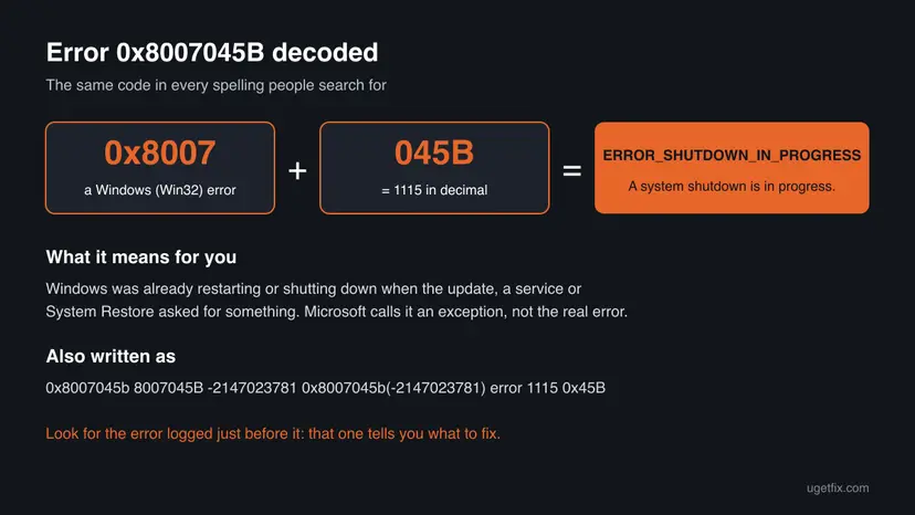 Infographic that splits 0x8007045B into 0x8007 and 045B, equal to Win32 error 1115 ERROR_SHUTDOWN_IN_PROGRESS with the text A system shutdown is in progress, and lists the other spellings including -2147023781